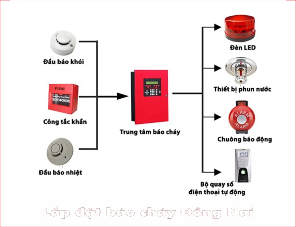 Cấu tạo của hệ thống báo cháy